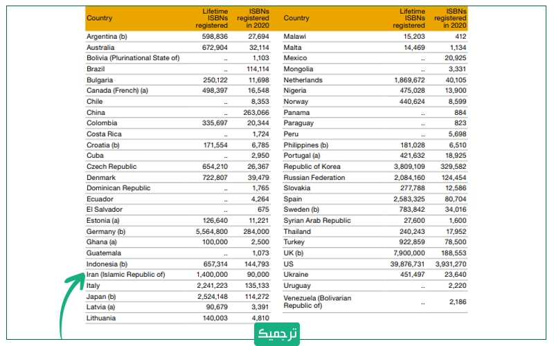 تفکیک کشورها با تعداد ISBNهای ثبت‌شده در سال ۲۰۲۰