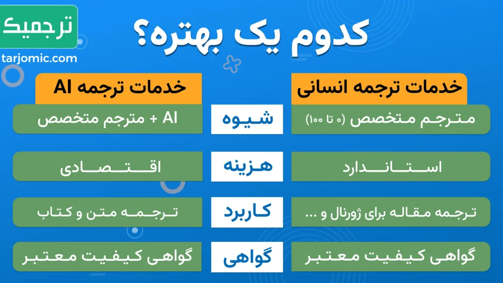 در خدمات ترجمه هوش مصنوعی مقاله + ویرایش تخصصی ترجمیک، نه تنها متن شما توسط مترجمان آموزشدیده ترجمیک با هوش مصنوعی ترجمه میشود، بلکه توسط مترجم ویرایش و بازخوانی میشود.