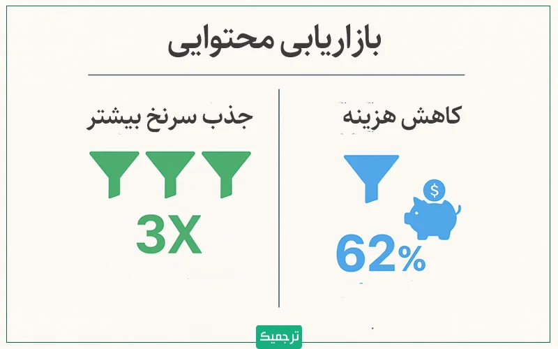 بر اساس تحقیقات انجام شده، کسب‌وکارهایی که از بازاریابی محتوایی اصولی استفاده می‌کنند، تقریباً ۳ برابر بیشتر از بازاریابی سنتی سرنخ (Lead) جذب می‌کنند. 