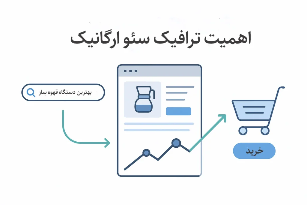 محتوای باکیفیت و منحصر به فرد به موتورهای جستجو کمک می‌کند تا سایت شما را بهتر شناسایی کنند. این یعنی جذب ترافیک هدفمند و رایگان، بدون هزینه‌های تبلیغاتی بالا.