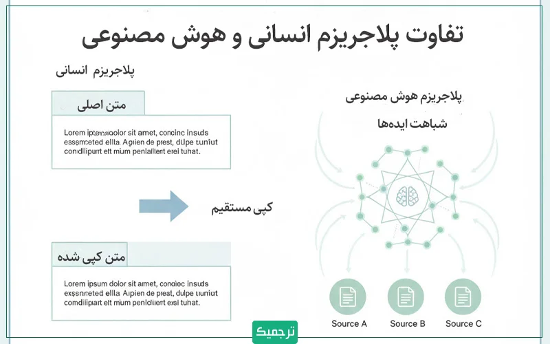 تفاوت پلاجریزم هوش مصنوعی و پلاجریزم عمدی انسانی