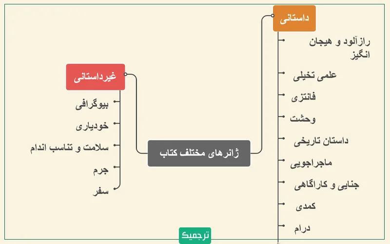 مهم‌ترین ژانرهای کتاب را می‌توان به داستانی و غیرداستانی تقسیم کرد که هر کدام زیرشاخه‌های متنوعی دارند. 