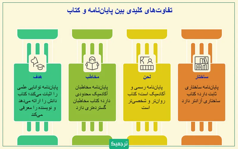 آشنایی با تفاوتهای بین کتاب و پایاننامه به شما کمک میکند تا این فرایند را سریعتر انجام دهید و در ویرایش نهایی نگاه دقیقتری داشتهباشید.