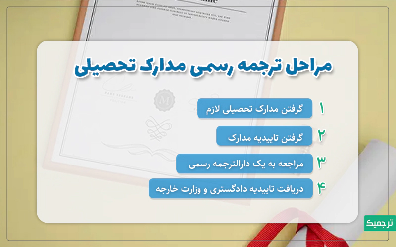 برای ترجمه مدارک تحصیلی و سایر مدارک حتما باید یا به مترجمان رسمی مراجعه کنید یا مراکزی را پیدا کنید که با مترجمان رسمی همکاری می‌کنند (مانند پلتفرم ترجمه رسمی آنلاین ترجمیک).