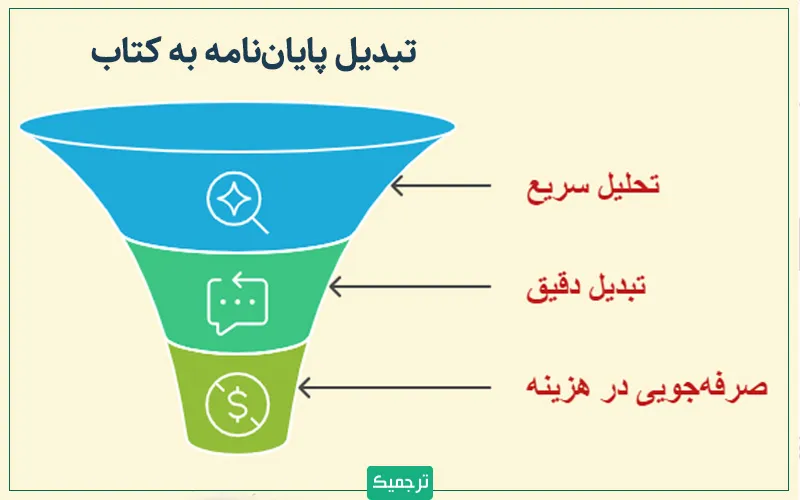 استفاده از هوش مصنوعی در تبدیل پایان‌نامه به کتاب، سه مزیت اصلی دارد: تحلیل سریع، تبدیل دقیق و صرفه‌جویی در هزینه‌ها. 