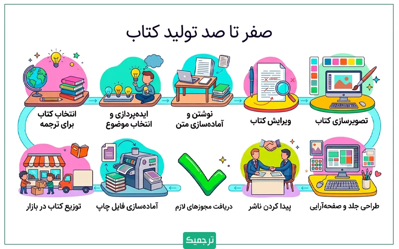 کتاب برای اینکه از یک ایده اولیه به یک محصول آماده برای خواندن تبدیل شود، مراحل مختلفی را پشت سر می‌گذارد. 