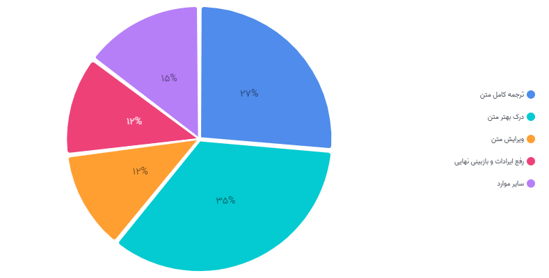 نظرسنجی مترجمان ترجمیک